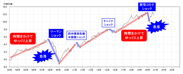 図表2 米国株式NYダウの長期推移