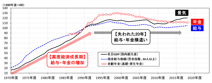 図表1 日本の景気・賃金・年金の推移