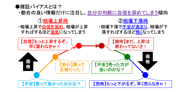図表1 行動経済学の「確証バイアス」