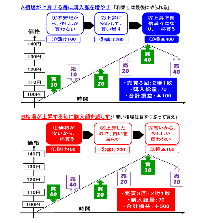 図表2 上昇相場の中での購入行動の違い
