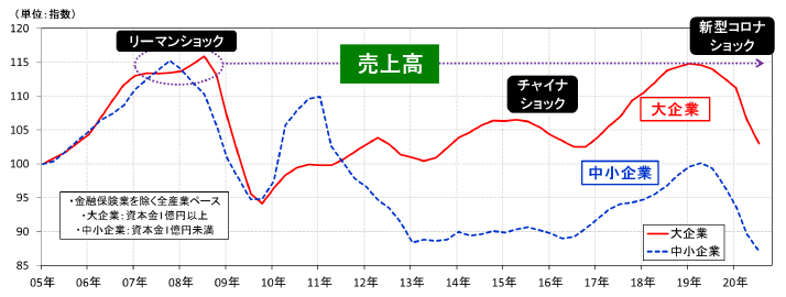 図表1 日本企業の売上高