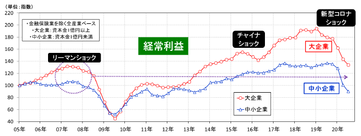 図表2 日本企業の経常利益