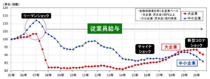 図表3 日本企業の従業員給与