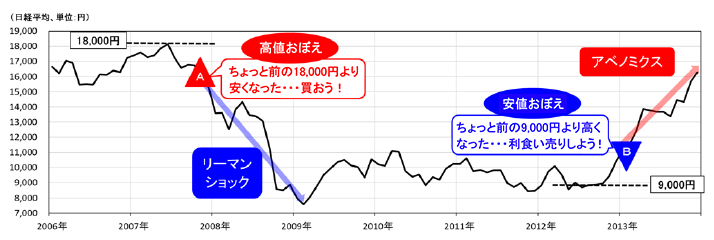 図表3 リーマンショック・アベノミクス時の日経平均推移