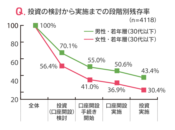 Q.投資の検討から実施までの段階別残存率