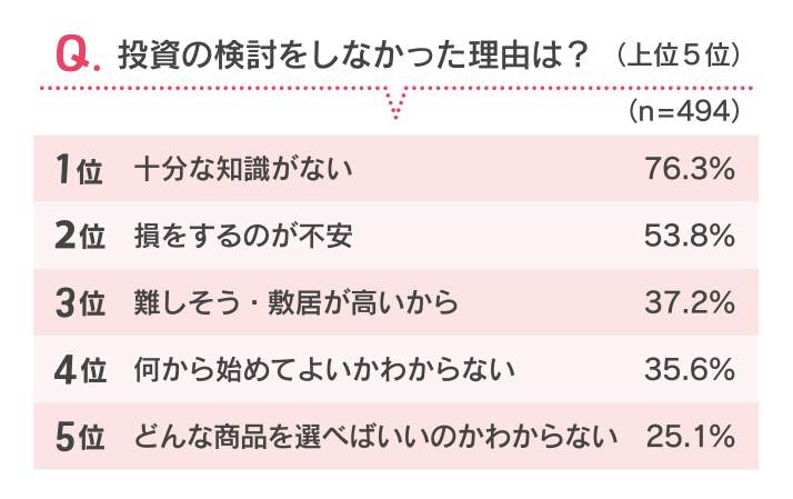 Q.投資の検討をしなかった理由は?(上位5位)