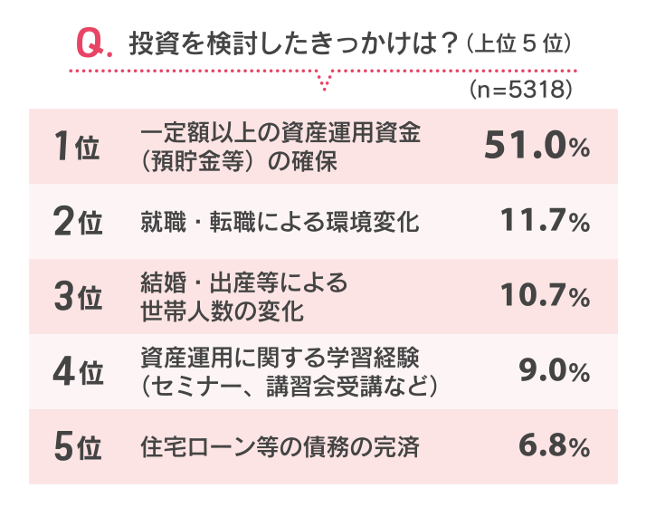 Q.投資を検討をしたきっかけは?(上位5位)
