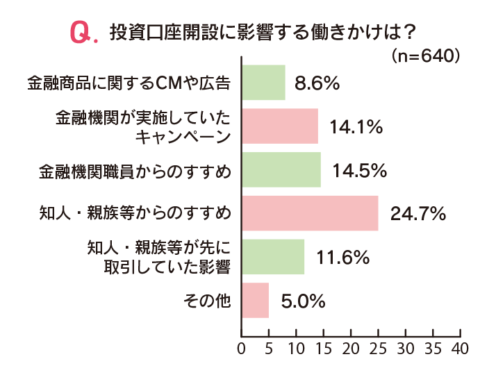 Q.投資口座開設に影響する働きかけは?