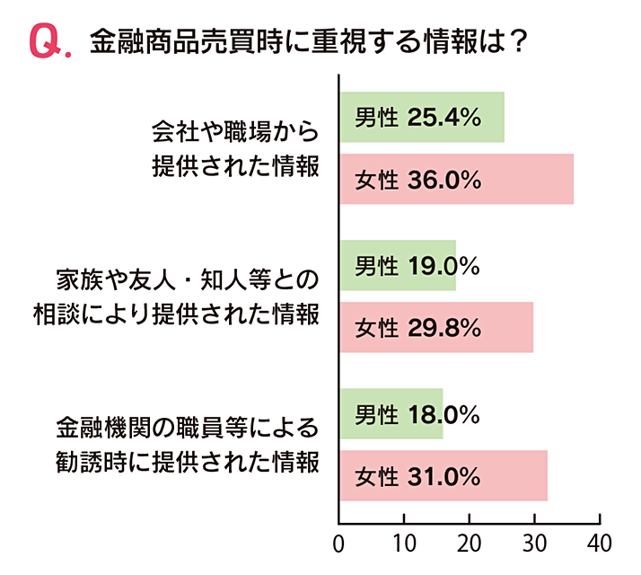 Q.金融商品売買時に重視する情報は?