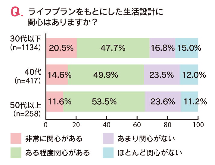 Q.ライフプランをもとにした生活設計に関心はありますか?