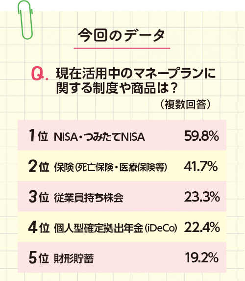 Q.現在活用中のマネープランに関する制度や商品は?