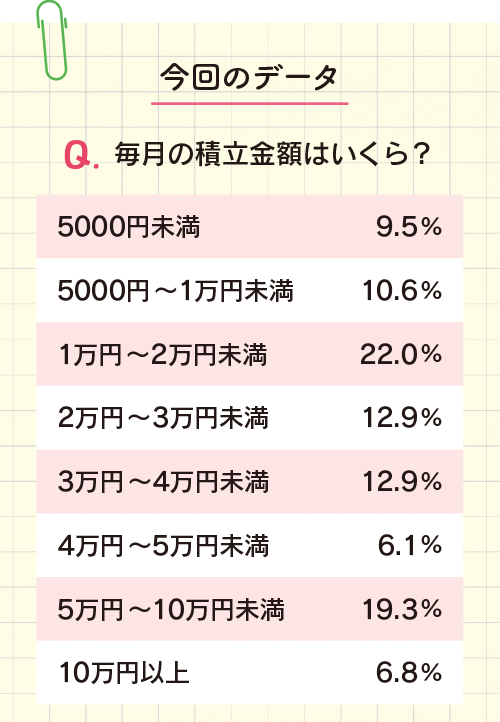 Q.毎月の積立金額はいくら?