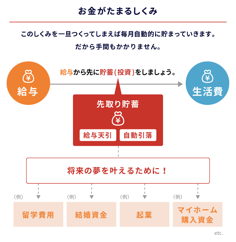 を 貯める 方法 お金 貯金50万円は少ない？低収入でもお金を貯める方法を解説！