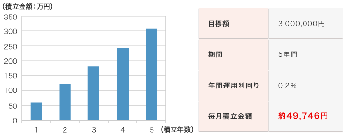 目標額3,000,000円 期間5年間 年間運用利回り0.2% 毎月積立金額約49,746円