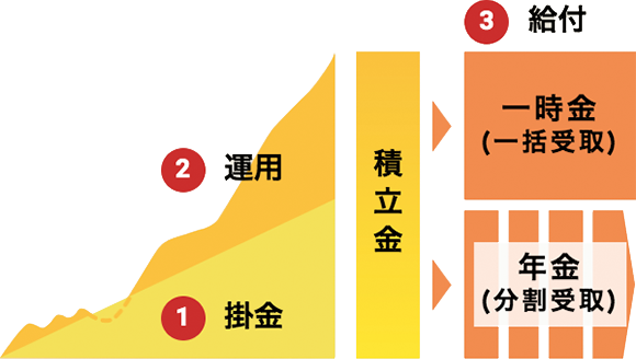 企業型確定拠出年金 企業型dc 制度とは 三菱ｕｆｊ信託銀行