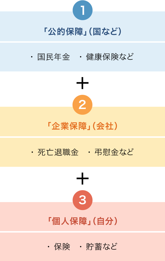保険選びで知っておきたい3つのこと 三菱ｕｆｊ信託銀行