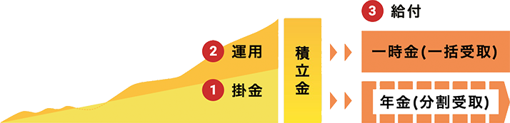 個人型確定拠出年金(iDeCo)制度の仕組みイメージ図