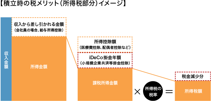 積立時の税メリット(所得税部分)イメージ
