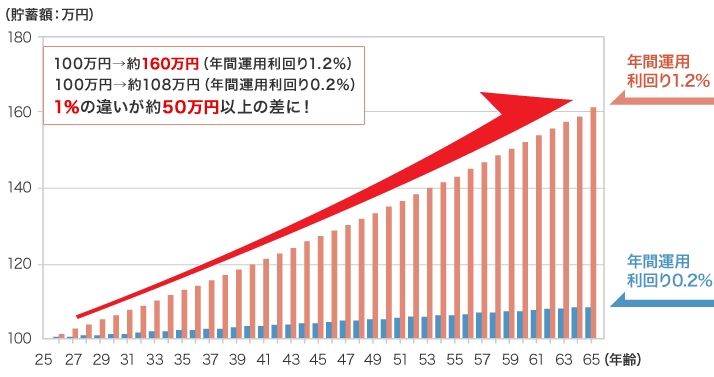 100万円→約160万円(年間運用利回り1.2%) 100万円→約108万円(年間運用利回り0.2%) 1%の違いが約50万円以上の差に!