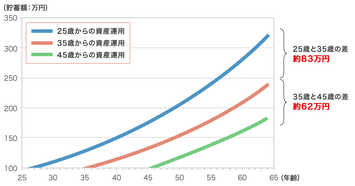 25歳と35歳の差約83万円 35歳と45歳の差約62万円