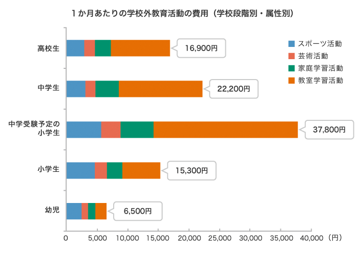 1か月あたりの学校外教育活動の費用(学校段階別・属性別) 高校生:16,900円、中学生:22,200円、中学受験予定の小学生:37,800円、小学生:15,300円、幼児:6,500円