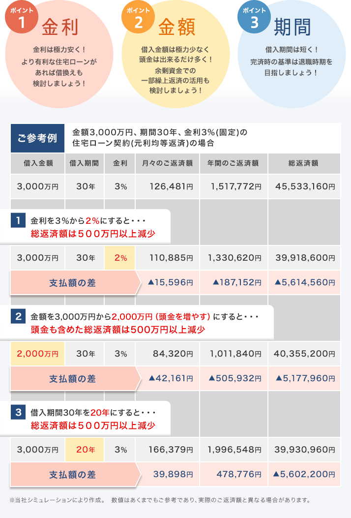 ポイント1:金利 金利は極力安く!より有利な住宅ローンがあれば借換えも検討しましょう! ポイント2:金額 借入金額は極力少なく、頭金は出来るだけ多く!余剰資金での一部繰上返済の活用も検討しましょう! ポイント3:期間 借入期間は短く!完済時の基準は退職時期を目指しましょう! ご参考例:金額3,000万円、期間30年、金利3%(固定)の住宅ローン契約(元利均等返済)の場合:借入金額3,000万円 借入期間30年 金利3% 月々のご返済額126,481円 年間のご返済額1,517,772円 総返済額45,533,160円 (1)金利を3%から2%にすると・・・総返済額は500万円以上減少 借入金額3,000万円 借入期間30年 金利2% 月々のご返済額110,885円(支払額の差▲15,596円)年間のご返済額1,330,620円(支払額の差▲187,152円) 総返済額39,918,600円(支払額の差▲5,614,560円) (2)金額を3,000万円から2,000万円(頭金を増やす)にすると・・・頭金も含めた総返済額は500万円以上減少 借入金額2,000万円 借入期間30年 金利3% 月々のご返済額84,320円(支払額の差▲42,161円)年間のご返済額1,011,840円(支払額の差▲505,932円)総返済額40,355,200円(支払額の差▲5,177,960円) (3)借入期間30年を20年にすると・・・総返済額は500万円以上減少 借入金額3,000万円 借入期間20年 金利3% 月々のご返済額166,379円(支払額の差39,898円)年間のご返済額1,996,548円(支払額の差478,776円) 総返済額39,930,960円(支払額の差▲5,602,200円)※当社シミュレーションにより作成。数値はあくまでもご参考であり、実際のご返済額と異なる場合があります。