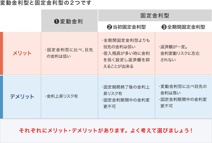 変動金利型と固定金利型の2つです 1.変動金利 メリット・固定金利型に比べ、目先の金利は低い デメリット・金利上昇リスク有 2.固定金利型 当初固定金利型 メリット・全期間固定金利型よりも目先の金利は低い・借入残高が多い時に金利を低く設定し返済額を抑えることが出来る デメリット・固定期間終了後の金利上昇リスク有・固定金利期間中の金利変更不可 3.固定金利型 全期間固定金利型 メリット・返済額が一定。金利変動リスクに左右されない デメリット・変動金利型に比べ目先の金利は高い・固定金利期間中の金利変更不可 それぞれにメリット・デメリットがあります。よく考えて選びましょう!