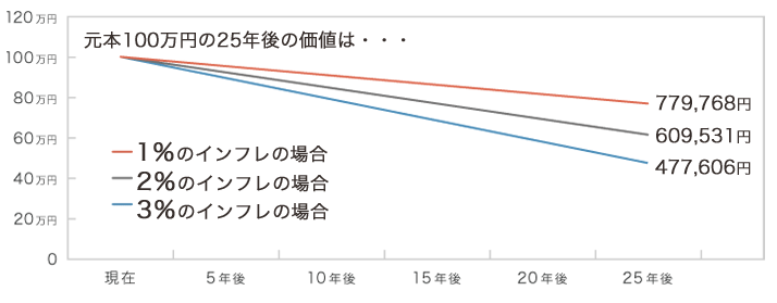 元本100万円の25年後の価値は、1%のインフレ率の場合779,768円、2%のインフレ率の場合609,531円、3%のインフレ率の場合477,606円