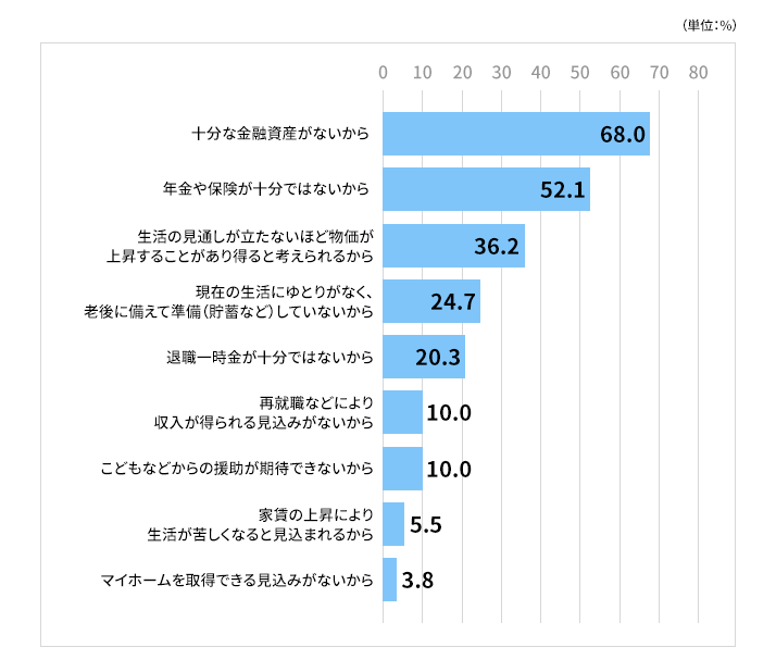 老後の生活を心配する理由(2019年)(複数回答)
