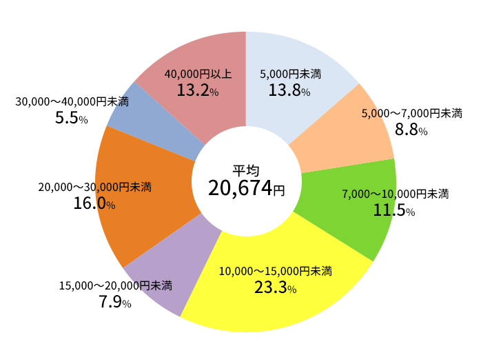 入院時の1日あたりの自己負担費用(2022年/令和4年)