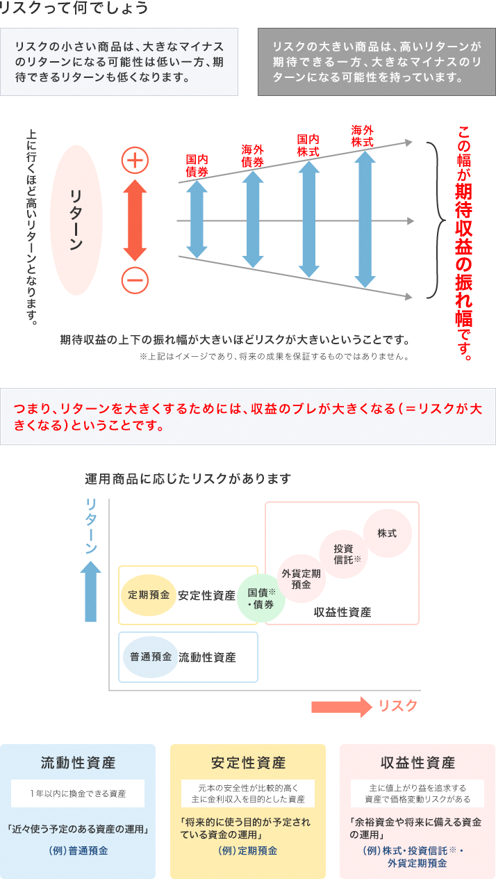 運用リスク