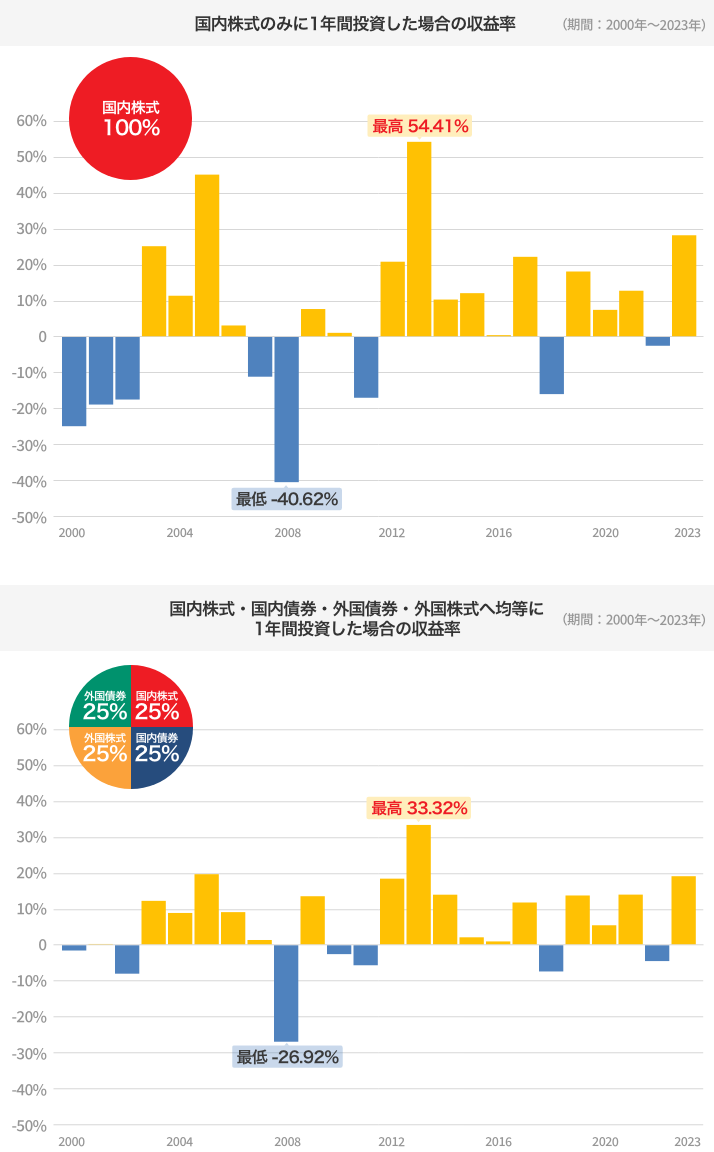 国内株式のみに1年間投資した場合の収益率　国内株式100％　最高 59.69％・最低 -40.62％　国内株式・国内債券・外国債券・外国株式へ均等に1年間投資した場合の収益率　外国債券25％　国内株式25％　外国株式25％　国内債券25％　最高 33.44％・最低 -26.33％