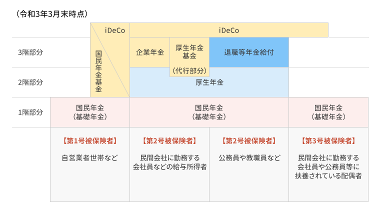 【第1号被保険者】自営業者世帯など 1階部分国民年金(基礎年金)2階部分国民年金基金 iDeCo 3階部分国民年金基金 iDeCo 【第2号被保険者】民間会社に勤務する会社員などの給与所得者 1階部分国民年金(基礎年金)2階部分厚生年金 3階部分企業年金 厚生年金基金(代行部分)iDeCo 【第2号被保険者】公務員や教職員など 1階部分国民年金(基礎年金)2階部分厚生年金 3階部分退職等年金給付 iDeCo 【第3号被保険者】民間会社に勤務する会社員や公務員等に扶養されている配偶者 1階部分国民年金(基礎年金)iDeCo