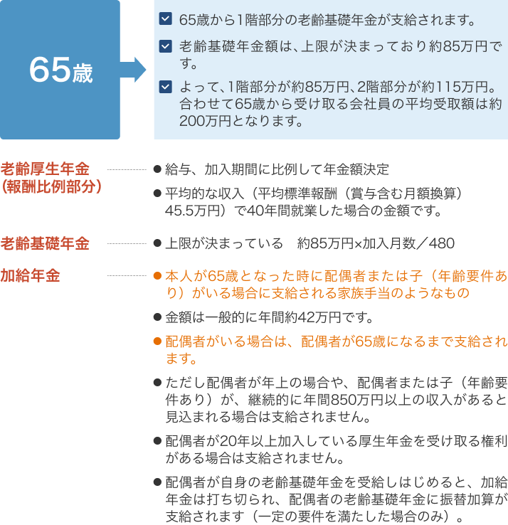 65�� �E65�΂���1�K�����̘V���b�N�����x������܂��B �E�V���b�N���z�́A��������܂��Ă���A��85���~�ł��B �E����āA�P�K��������85���~�A�Q�K��������115���~�B���킹��65�΂���󂯎���Ј��̕��ώ��z�͖�200���~�ƂȂ�܂��B�@�E�V������N���i��V��ᕔ���j�c�E���^�A�������Ԃɔ�Ⴕ�ĔN���z���� �E���ϓI�Ȏ����i���ϕW����V�i�ܗ^�܂ތ��z���Z�j45.5���~�j��40�N�ԏA�Ƃ����ꍇ�̋��z�ł��B �E�V���b�N���c��������܂��Ă���@��85���~�~��������/480 �E�����N���c�{�l��65�΂ƂȂ������ɔz��҂܂��͎q�i�N��v������j������ꍇ�Ɏx�������Ƒ��蓖�̂悤�Ȃ��� �E���z�͈�ʓI�ɔN�Ԗ�42���~�ł� �E�z��҂�����ꍇ�́A�z��҂�65�΂ɂȂ�܂Ŏx������܂��B �E�������A�z��҂��N��̏ꍇ��A�z��҂܂��͎q�i�N��v������j���A�p���I�ɔN��850���~�ȏ�̎���������ƌ����܂��ꍇ�͎x������܂���B �E�z��҂�20�N�ȏ�������Ă�������N�����󂯎�錠��������ꍇ�͎x������܂���B �E�z��҂����g�̘V���b�N�����󋋂��͂��߂�ƁA�����N���͑ł��؂��A�z��҂̘V���b�N���ɐU�։��Z���x������܂��i���̗v���𖞂������ꍇ�̂݁j�B