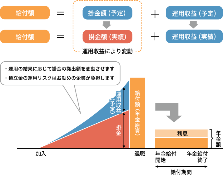 ・運用の結果に応じて掛金の拠出額を変動させます・積立金の運用リスクはお勤めの企業が負担します