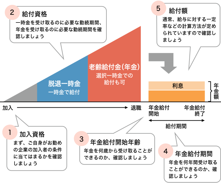 1.加入資格:まず、ご自身がお勤めの企業の加入者の条件に当てはまるかを確認しましょう 2.給付資格:一時金を受け取るのに必要な勤続期間、年金を受け取るのに必要な勤続期間を確認しましょう 3.年金給付開始年齢:年金を何歳から受け取ることができるのか、確認しましょう 4.年金給付期間:年金を何年間受け取ることができるのか、確認しましょう 5.給付額:通常、給与に対する一定率などの計算方法が定められていますので確認しましょう