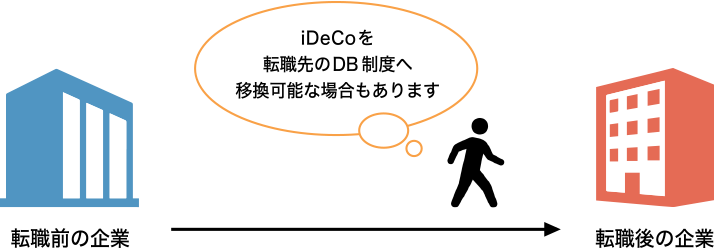 iDeCoを転職先のDB制度へ移換可能な場合もあります