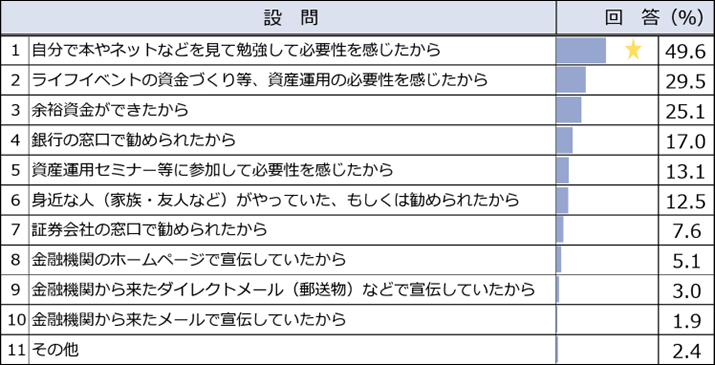 設問と回答(%)1、自分で本やネットなどを見て勉強して必要性を感じたから:49.6% 2、ライフイベントの資金作り(結婚・教育資金・老後)等、資産運用の必要性を感じたから:29.5% 3、余裕資金ができたから:25.1% 4、銀行の窓口を勧められたから:17.0% 5、資産運用セミナー等に参加して必要性を感じたから:13.1% 6、身近な人(家族・友人など)がやっていた、もしくは勧められたから:12.5% 7、証券会社の窓口で勧められたから:7.6% 8、金融機関のホームページで宣伝していたから:5.1% 9、金融機関から来たダイレクトメール(郵送物)などで宣伝していたから:3.0% 10、金融機関から来たメールで宣伝していたから:1.9% 11、その他:2.4%