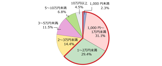 1,000円未満:2.3% 1,000〜1万円未満:31.1% 1〜2万円未満:29.4% 2〜3万円未満:14.4% 3〜5万円未満:11.5% 5〜10万円未満:6.8% 10万円未満:4.5%