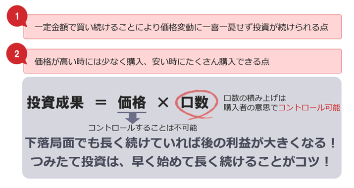 1、一定金額で買い続けることにより価格変動に一喜一憂せずに投資が続けられる点 2、価格が高い時には少なく購入、安い時にはたくさん購入できる点 投資成果=価格 × 口数 下落局面でも長く続けていれば後の利益は大きくなる!つみたて投資は、早く始めて長く続けることがコツ!