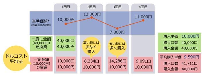 ドルコスト平均法
