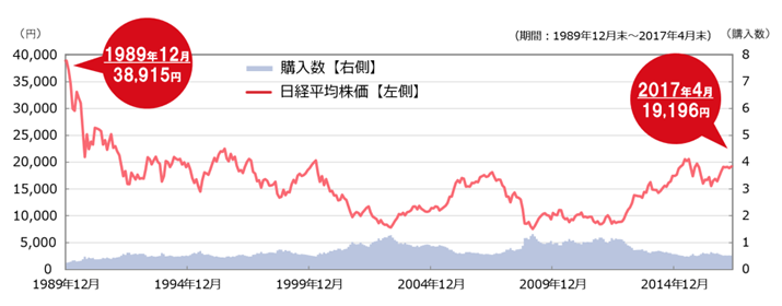 (機関:1989年12月末〜2017年4月末)1989年12月:38,915円 2017年4月:19,196円
