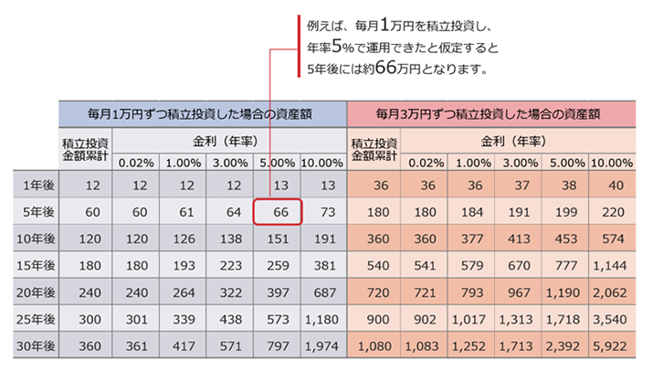 毎月1万円づつ積立投資した場合の資産額、毎月3万円づつ積立投資した場合の資産額、1年後、5年後、10年後、15年後、20年後、25年後、30年後