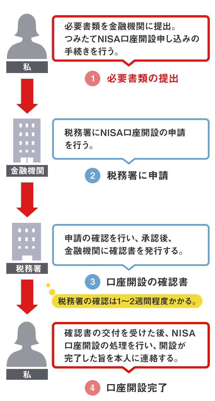 私にもできた つみたてnisa 体験記 三菱ufj信託銀行