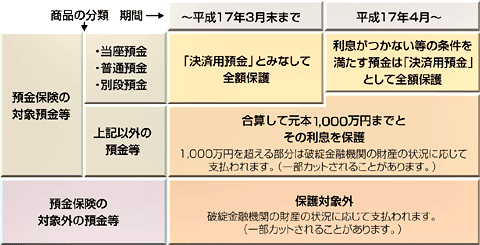 ペイオフって何 三菱ｕｆｊ信託銀行