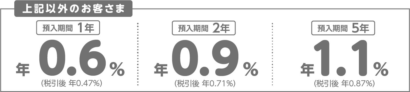 エクセレント倶楽部会員以外のお客さま 預入期間1年 年0.6％（税引き後 年0.47％）/ 預入期間2年 年0.9％（税引き後 年0.71％）/ 預入期間5年 年1.1％（税引き後 年0.87％）