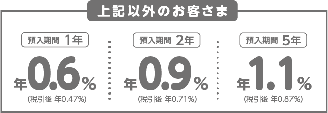 エクセレント倶楽部会員以外のお客さま 預入期間1年 年0.6％（税引き後 年0.47％）/ 預入期間2年 年0.9％（税引き後 年0.71％）/ 預入期間5年 年1.1％（税引き後 年0.87％）