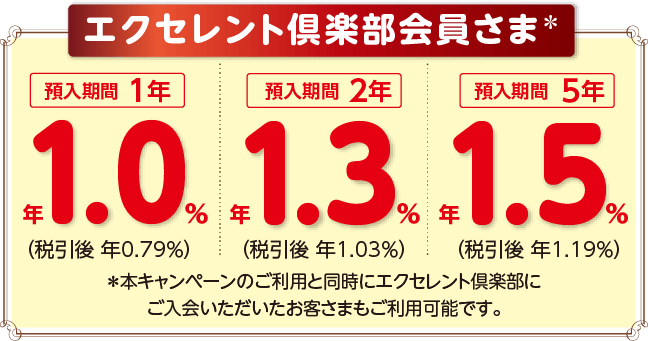 会員制プログラム エクセレント倶楽部会員さま（入会金・年会費無料） 預入期間1年 年1.0％（税引き後 年0.79％）/ 預入期間2年 年1.3％（税引き後 年1.03％）/ 預入期間5年 年1.5％（税引き後 年1.19％）