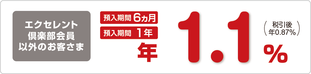 エクセレント倶楽部会員以外のお客さま 預入期間6ヵ月/1年 年1.1％（税引き後 年0.87％）