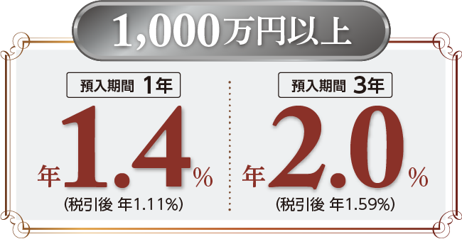 1,000���~�ȏ� �a������1�N �N1.4���i�ň��� �N1.11���j / �a������3�N �N2.0���i�ň��� �N1.59���j